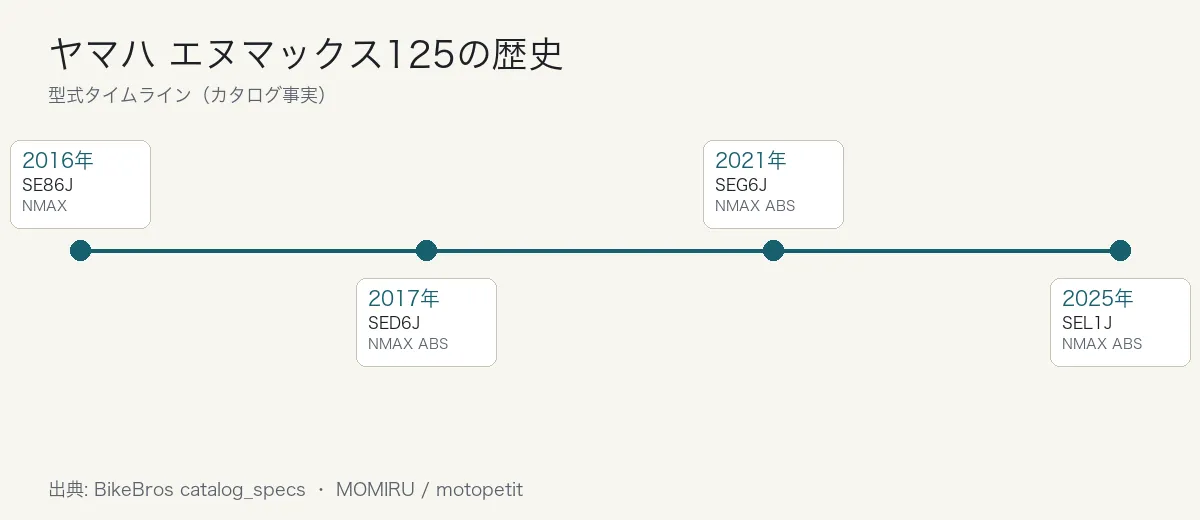 ヤマハ エヌマックス125の歴史タイムライン