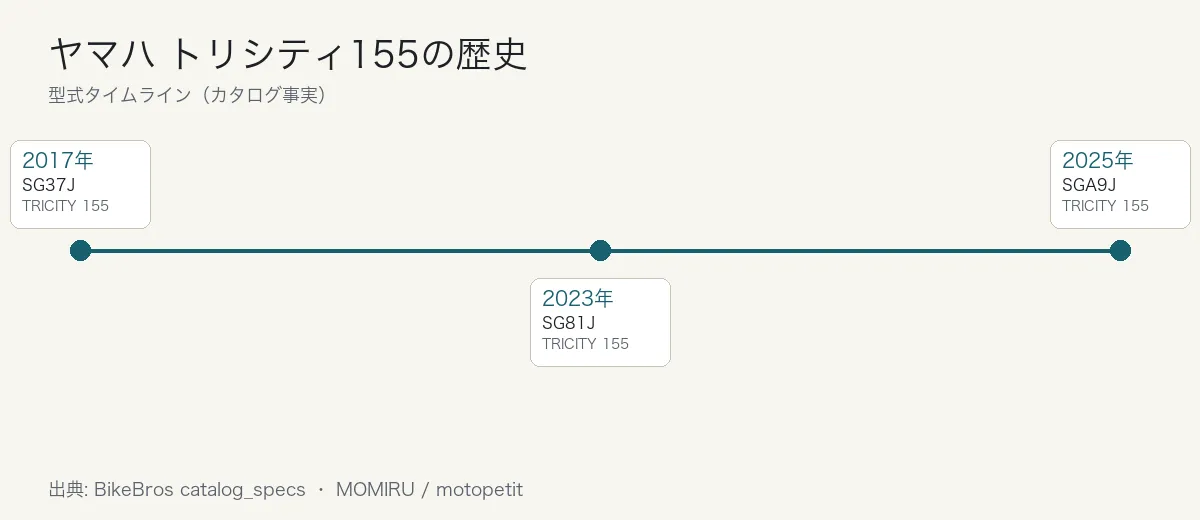 ヤマハ トリシティ155の歴史タイムライン