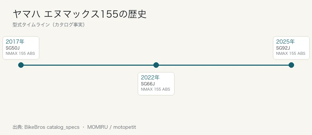 ヤマハ エヌマックス155の歴史タイムライン