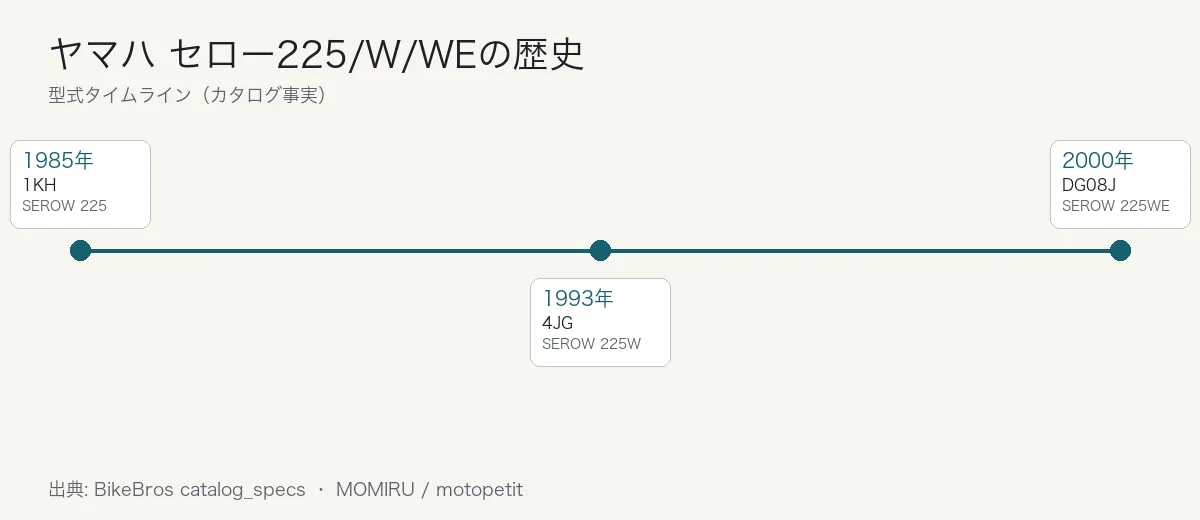 ヤマハ セロー225/W/WEの歴史タイムライン