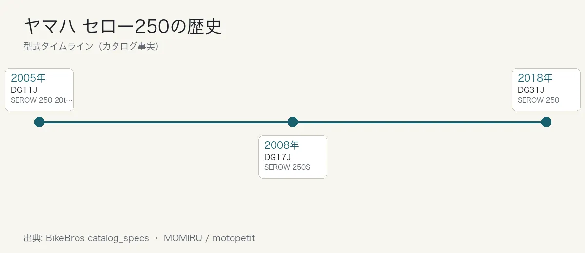 ヤマハ セロー250の歴史タイムライン