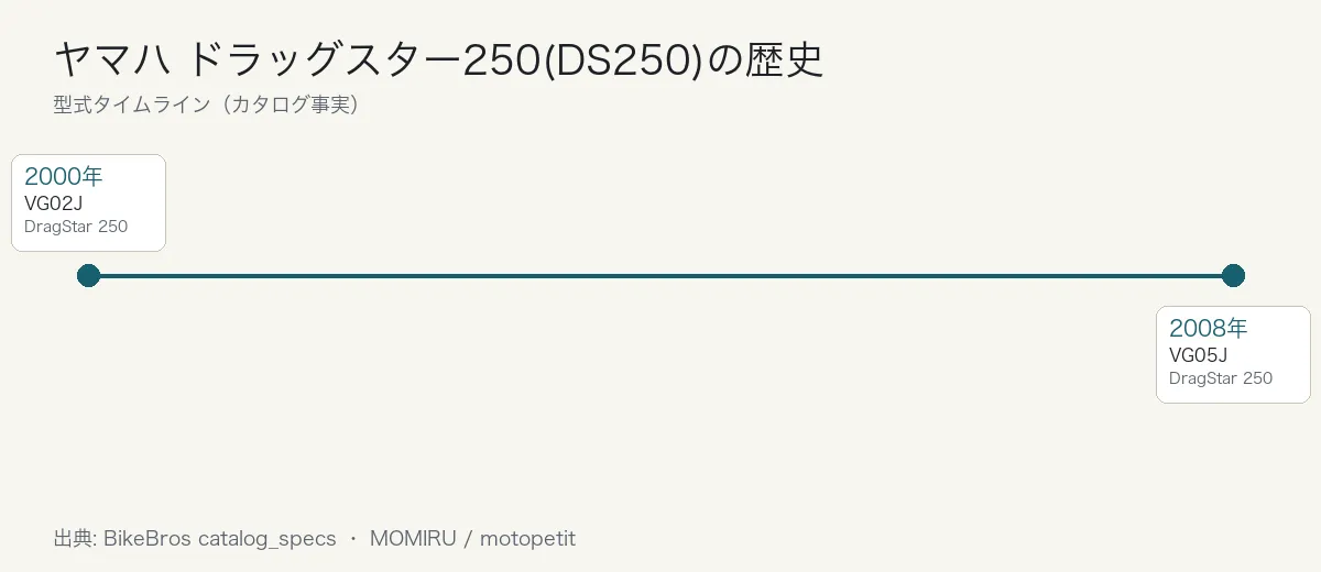 ヤマハ ドラッグスター250(DS250)の歴史タイムライン