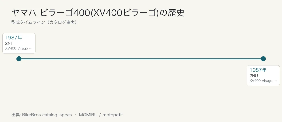 ヤマハ ビラーゴ400(XV400ビラーゴ)の歴史タイムライン