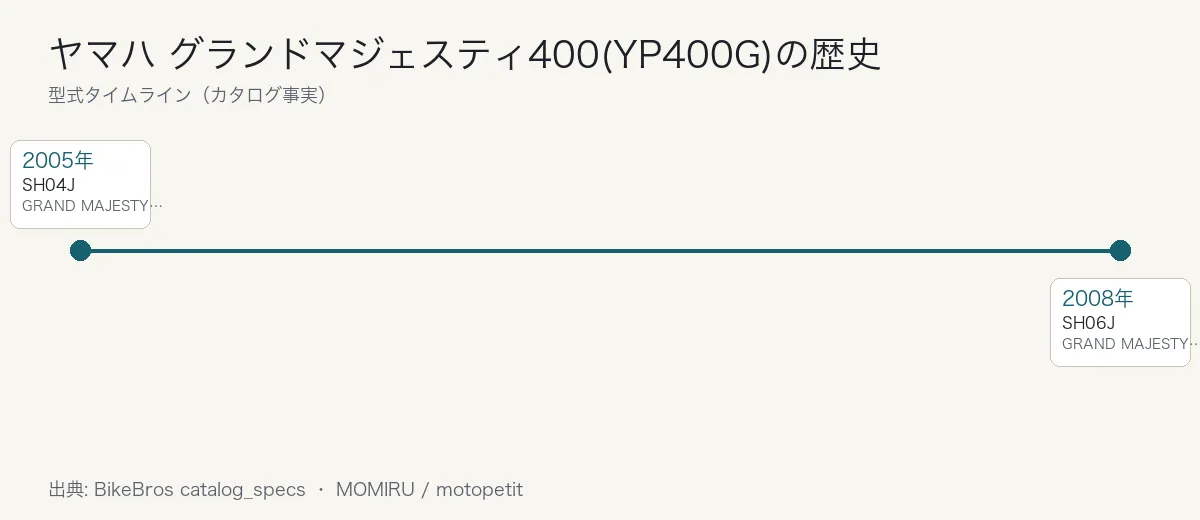 ヤマハ グランドマジェスティ400(YP400G)の歴史タイムライン