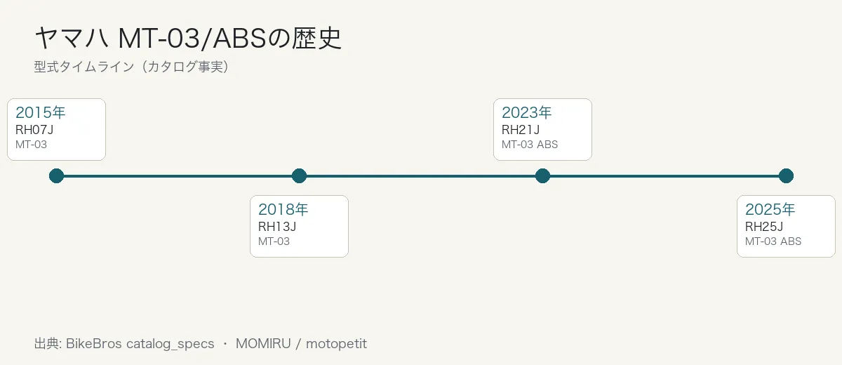 ヤマハ MT-03/ABSの歴史タイムライン