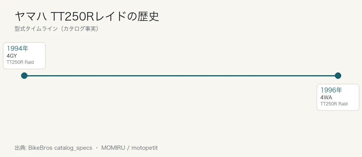 ヤマハ TT250Rレイドの歴史タイムライン
