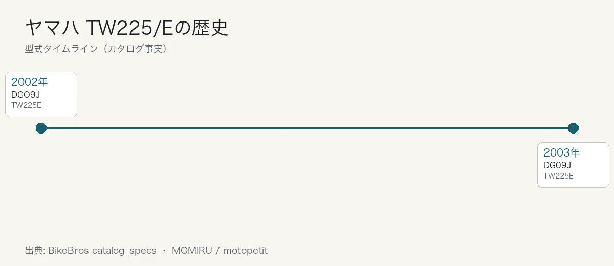 ヤマハ TW225/Eの歴史タイムライン