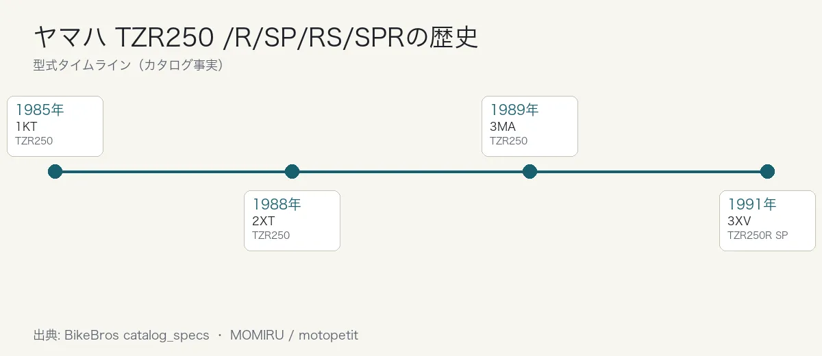 ヤマハ TZR250 /R/SP/RS/SPRの歴史タイムライン