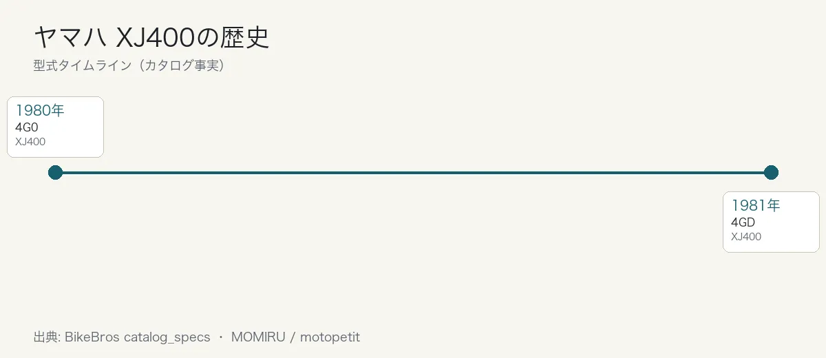 ヤマハ XJ400の歴史タイムライン