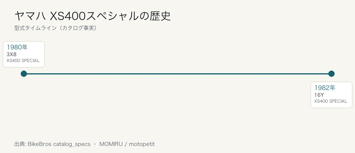 ヤマハ XS400スペシャルの歴史タイムライン