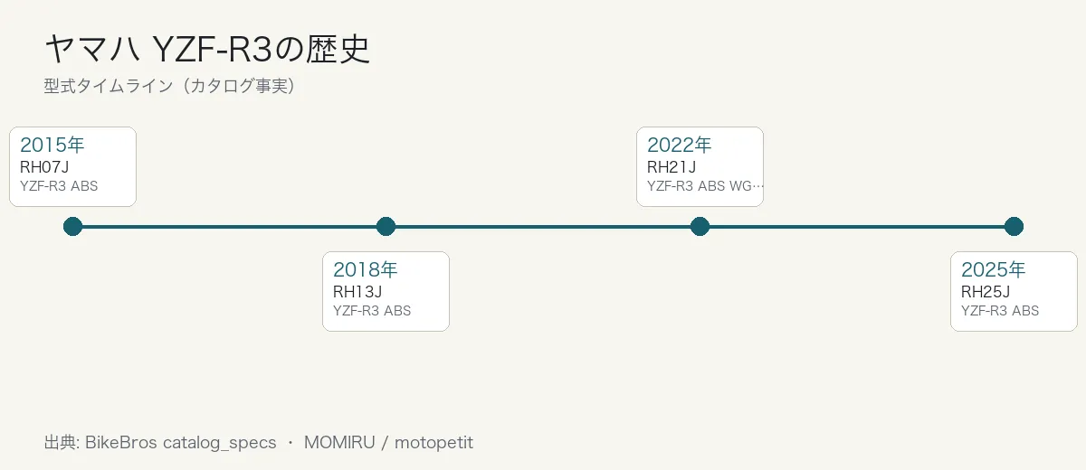 ヤマハ YZF-R3の歴史タイムライン