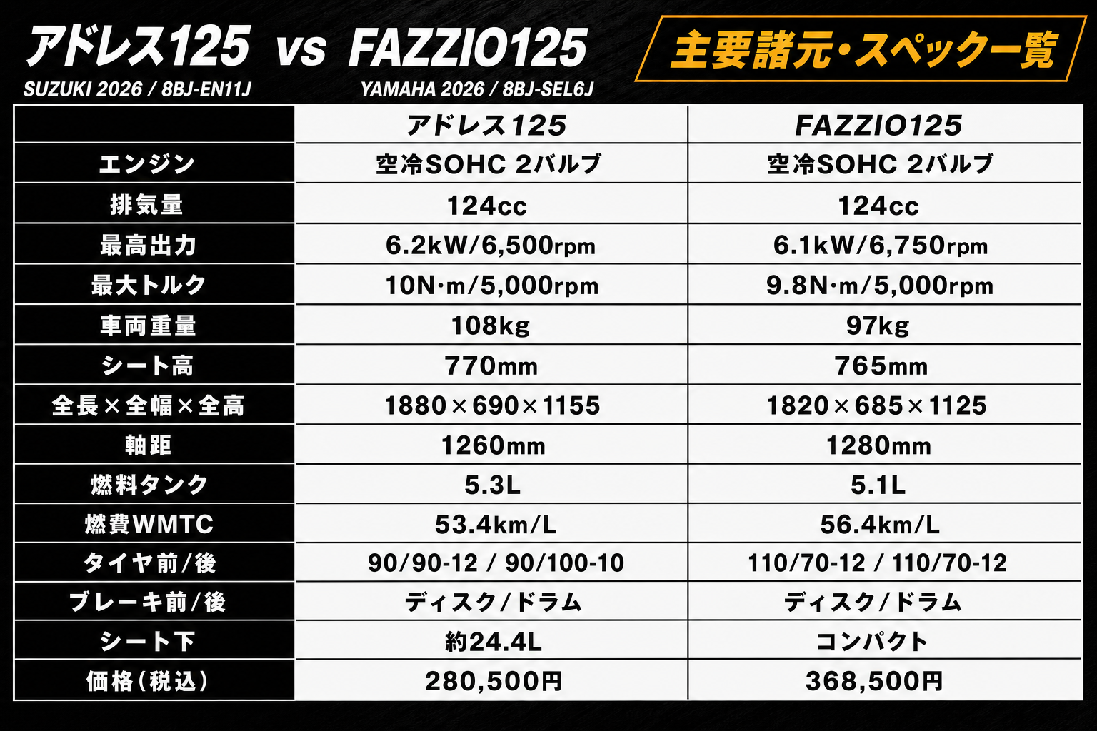 アドレス125 vs FAZZIO125 主要諸元・スペック一覧