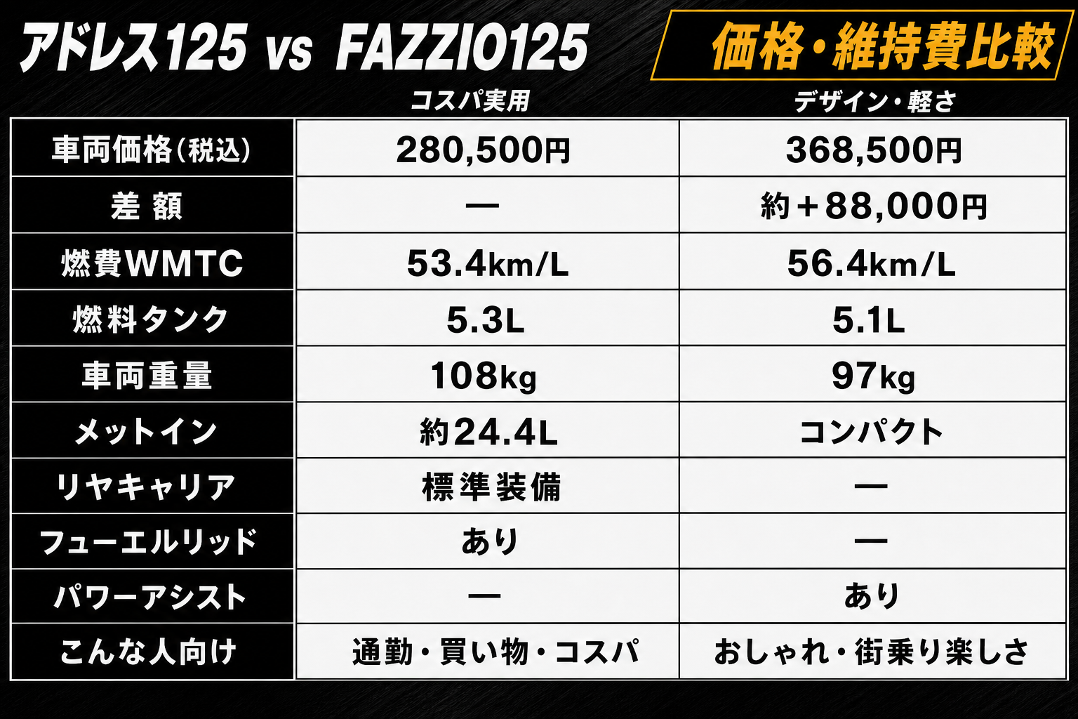 アドレス125 vs FAZZIO125 価格・維持費比較